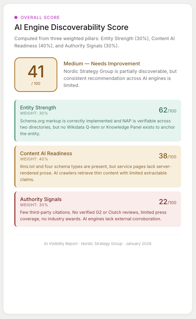 AI Engine Discoverability Score med fire dimensjoner